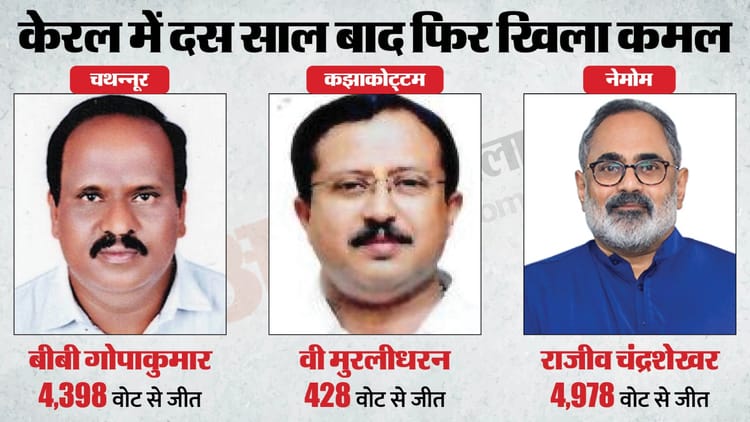 केरल में खुला भाजपा का खाता:इन तीन सीटों पर दर्ज की जीत, जानें प्रदेश अध्यक्ष चंद्रशेखर ने क्या कहा